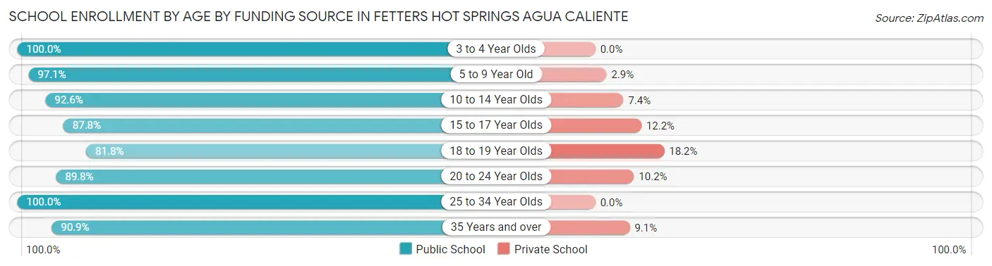 School Enrollment by Age by Funding Source in Fetters Hot Springs Agua Caliente