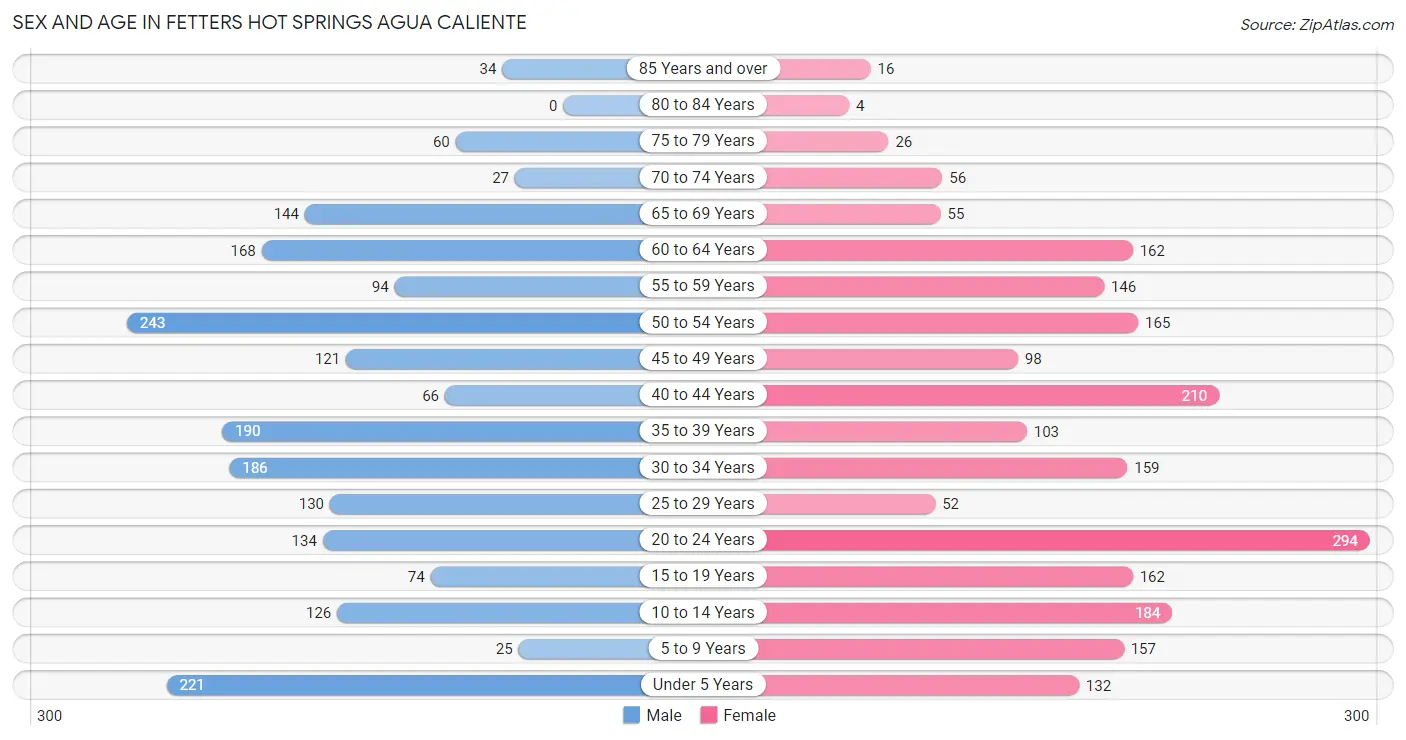 Sex and Age in Fetters Hot Springs Agua Caliente