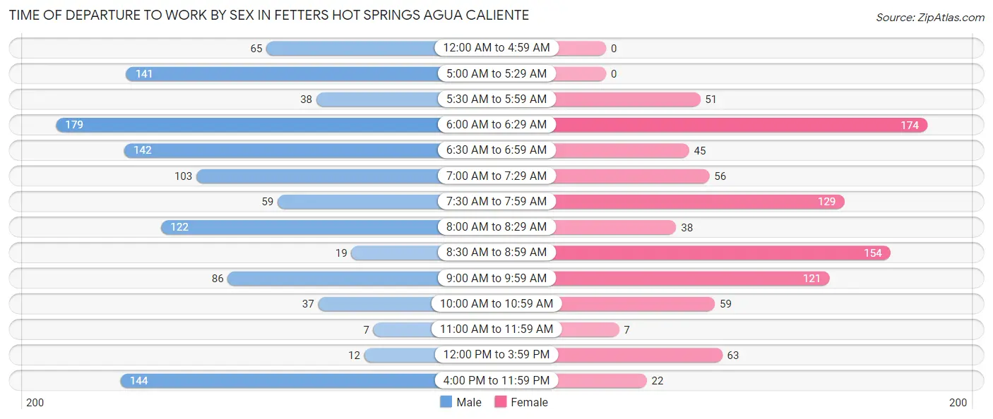 Time of Departure to Work by Sex in Fetters Hot Springs Agua Caliente