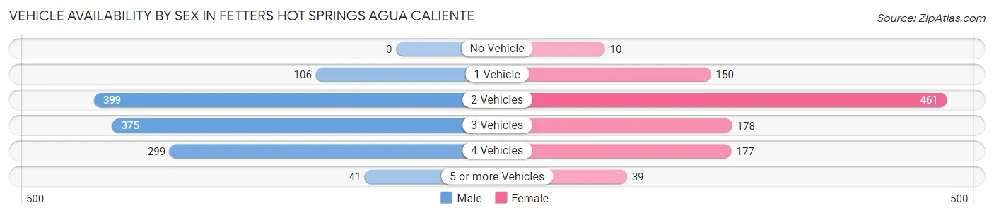 Vehicle Availability by Sex in Fetters Hot Springs Agua Caliente