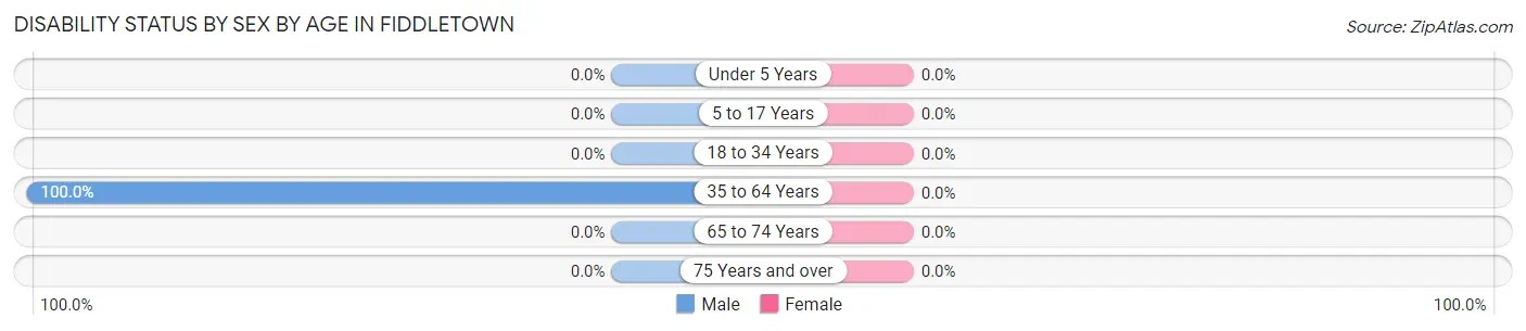 Disability Status by Sex by Age in Fiddletown