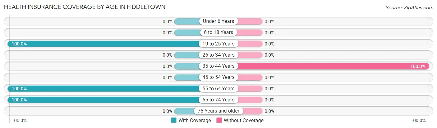 Health Insurance Coverage by Age in Fiddletown