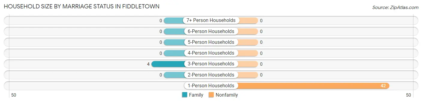 Household Size by Marriage Status in Fiddletown