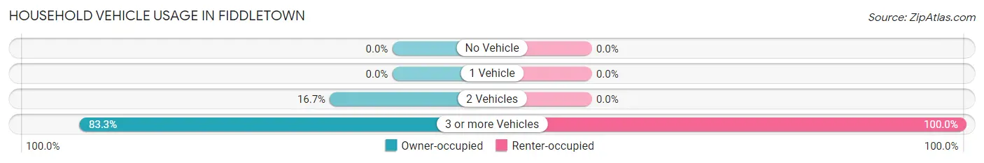 Household Vehicle Usage in Fiddletown