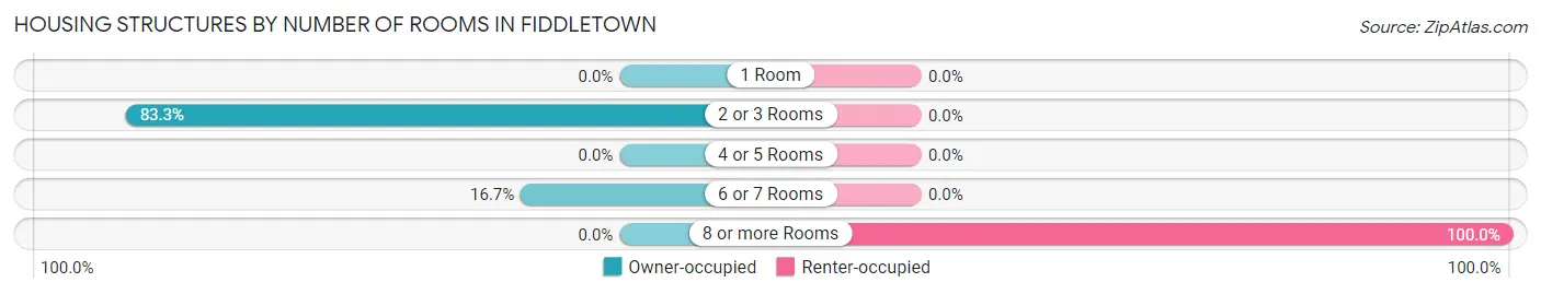 Housing Structures by Number of Rooms in Fiddletown
