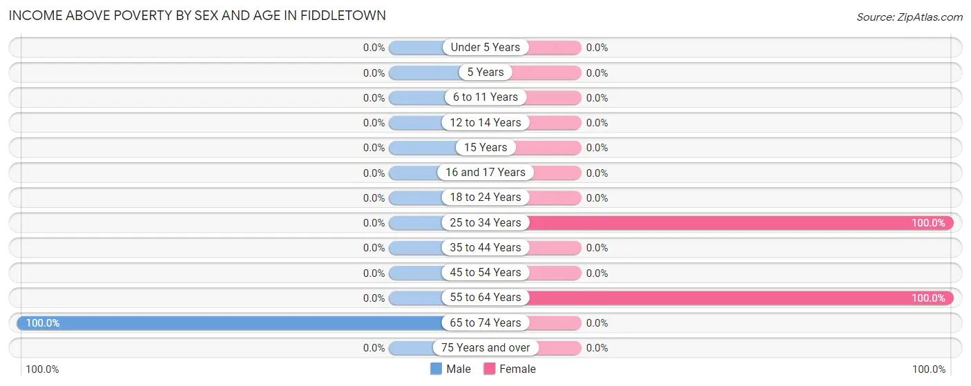 Income Above Poverty by Sex and Age in Fiddletown
