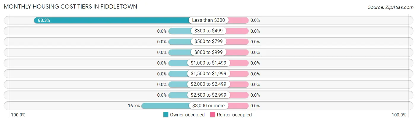 Monthly Housing Cost Tiers in Fiddletown