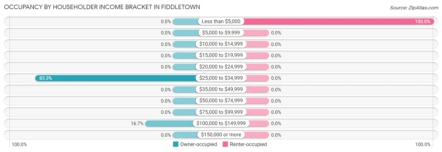 Occupancy by Householder Income Bracket in Fiddletown