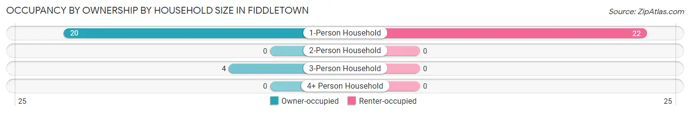 Occupancy by Ownership by Household Size in Fiddletown