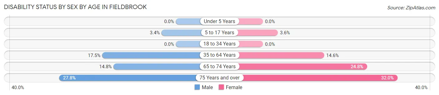 Disability Status by Sex by Age in Fieldbrook