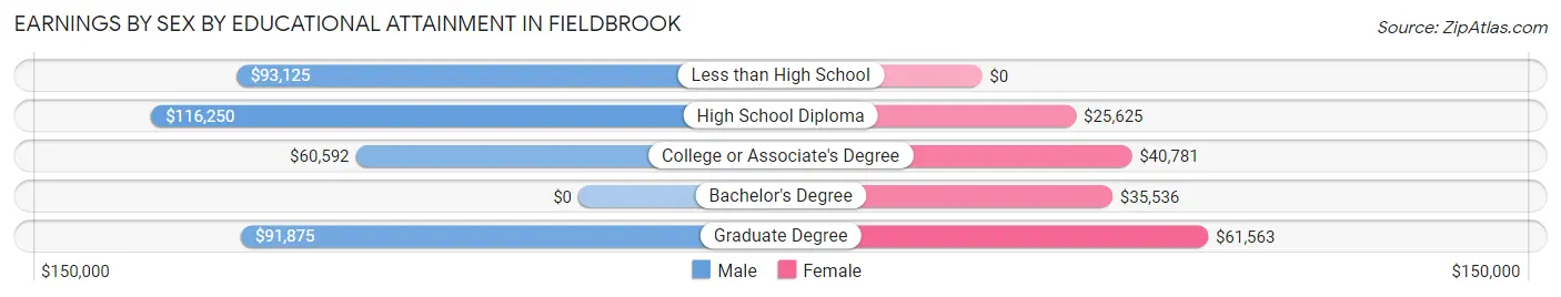 Earnings by Sex by Educational Attainment in Fieldbrook