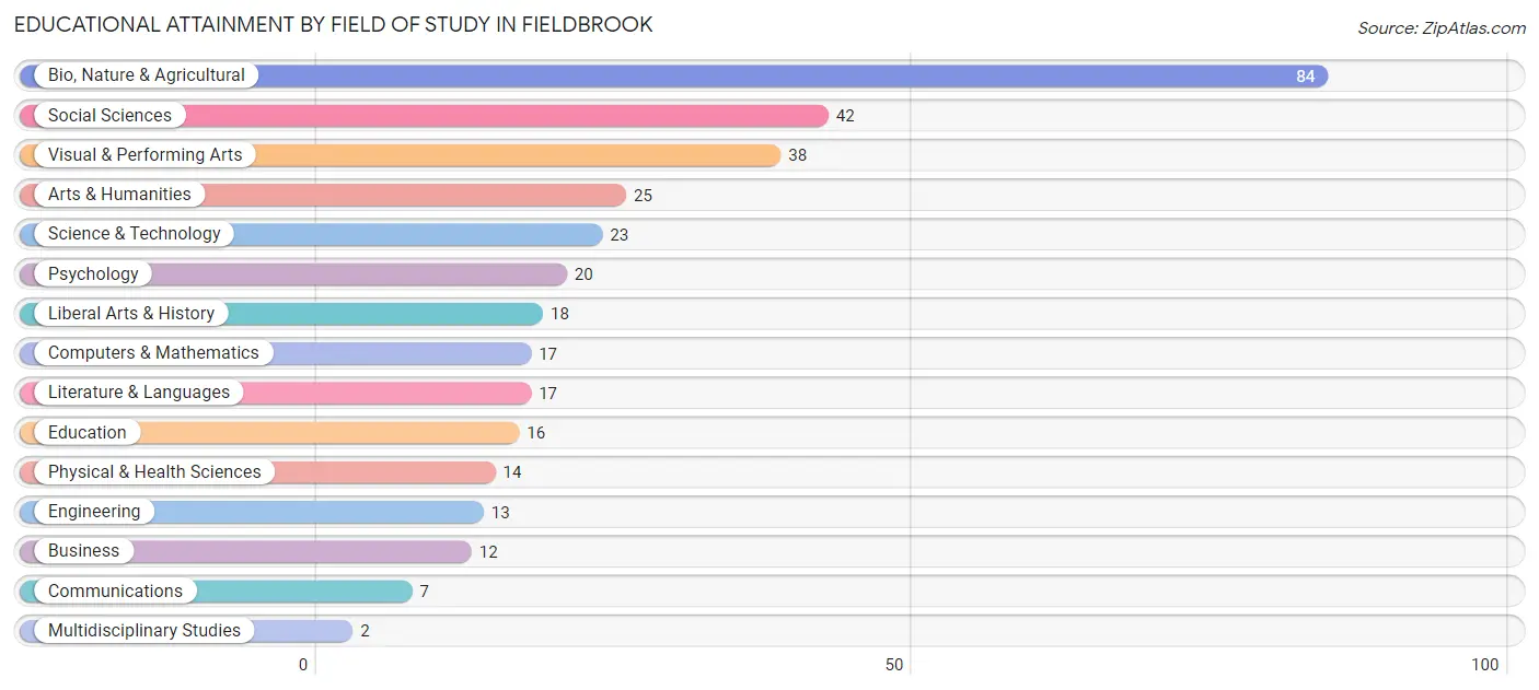 Educational Attainment by Field of Study in Fieldbrook