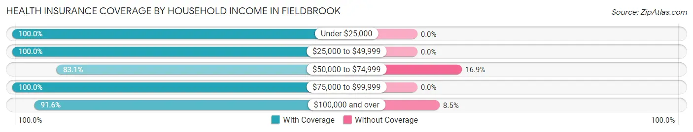 Health Insurance Coverage by Household Income in Fieldbrook