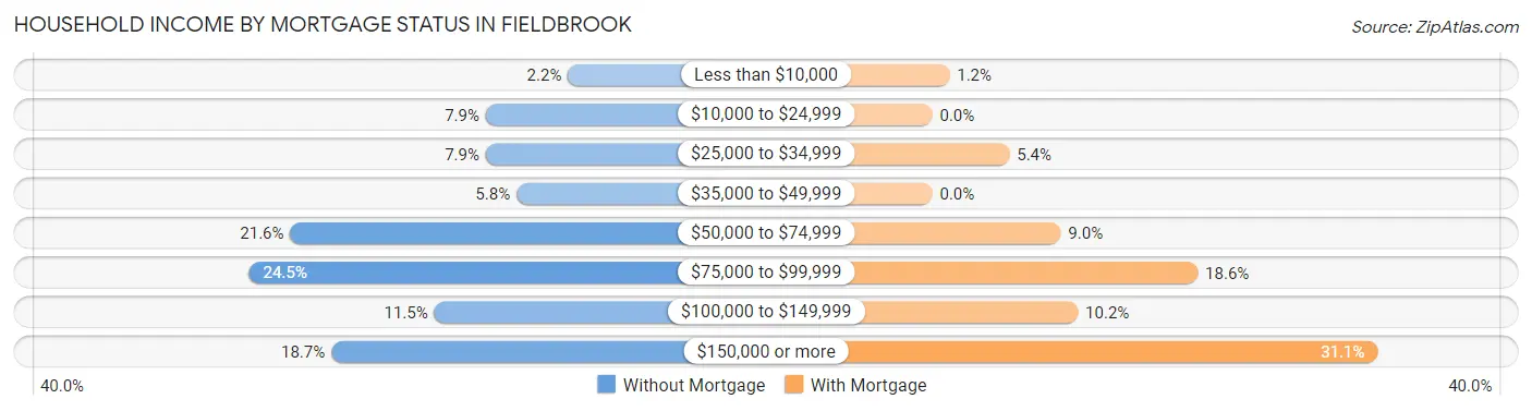 Household Income by Mortgage Status in Fieldbrook