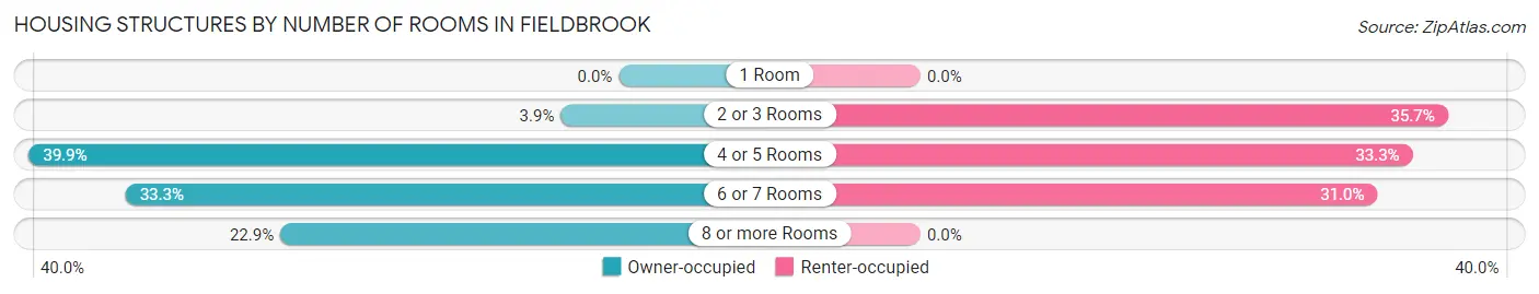 Housing Structures by Number of Rooms in Fieldbrook