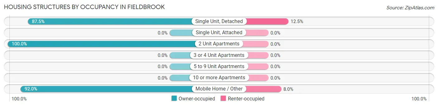 Housing Structures by Occupancy in Fieldbrook