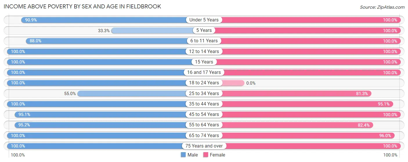 Income Above Poverty by Sex and Age in Fieldbrook