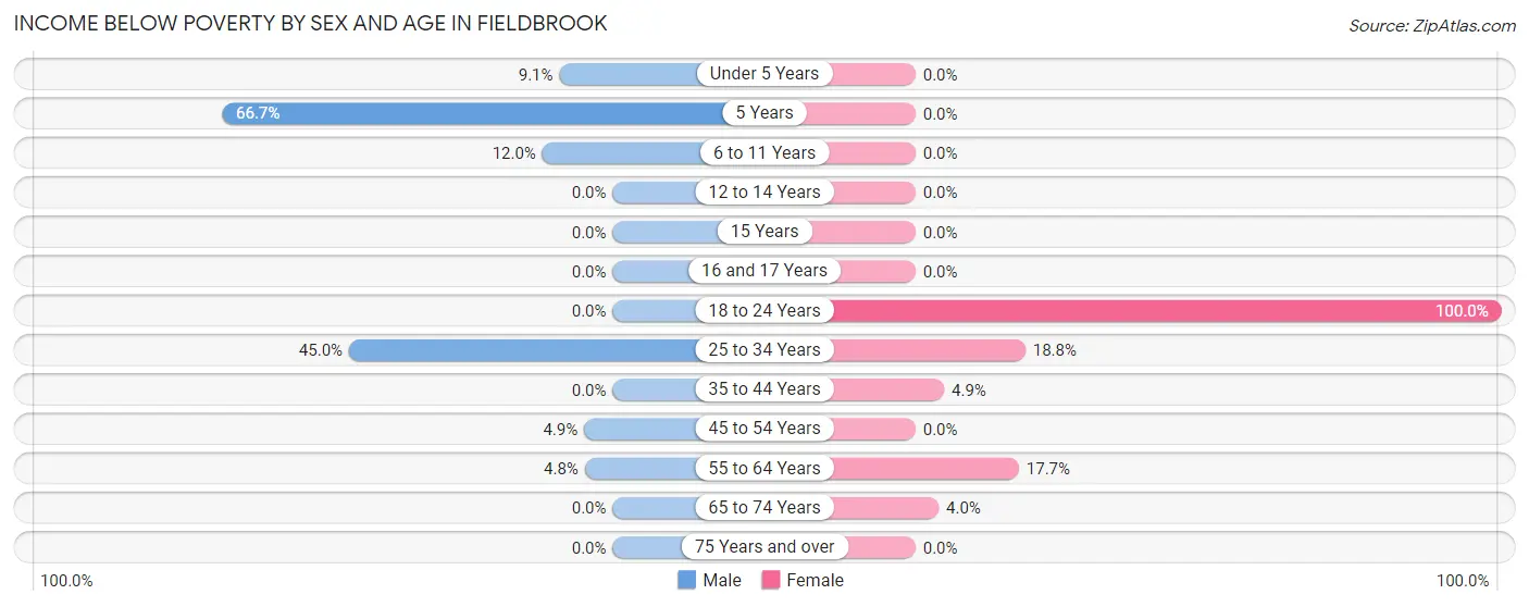 Income Below Poverty by Sex and Age in Fieldbrook