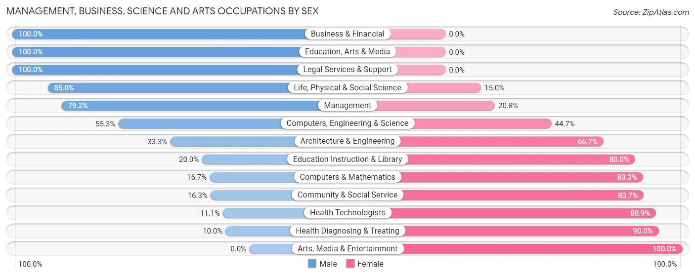 Management, Business, Science and Arts Occupations by Sex in Fieldbrook