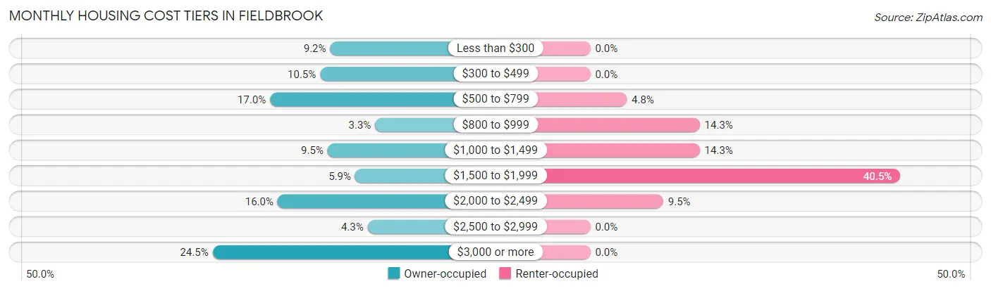 Monthly Housing Cost Tiers in Fieldbrook