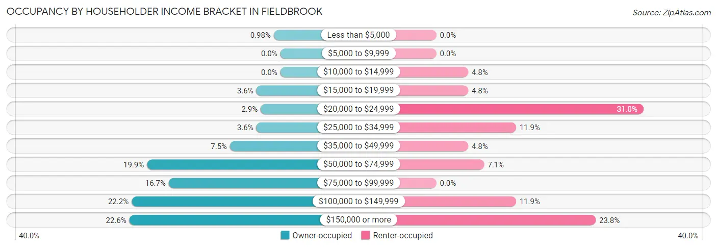 Occupancy by Householder Income Bracket in Fieldbrook