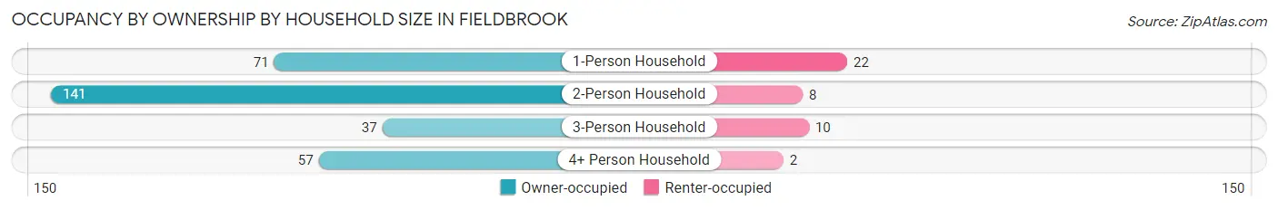 Occupancy by Ownership by Household Size in Fieldbrook
