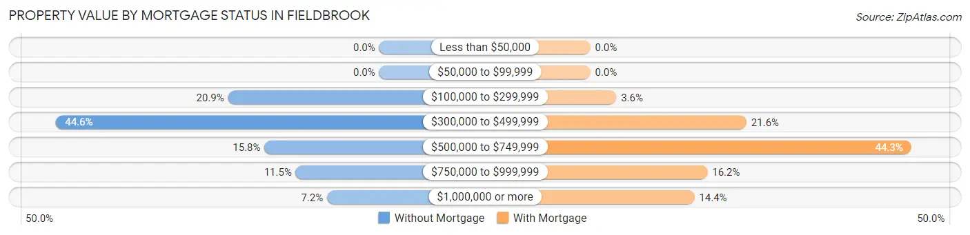 Property Value by Mortgage Status in Fieldbrook