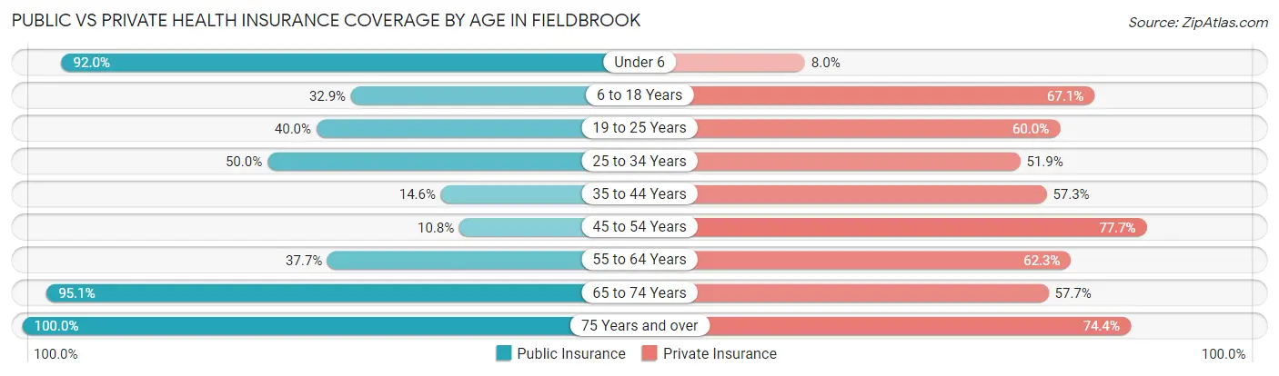 Public vs Private Health Insurance Coverage by Age in Fieldbrook