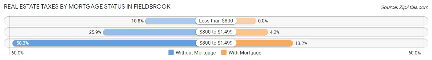 Real Estate Taxes by Mortgage Status in Fieldbrook