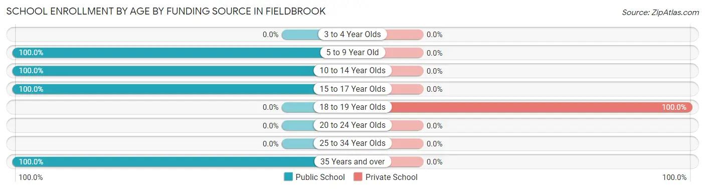 School Enrollment by Age by Funding Source in Fieldbrook