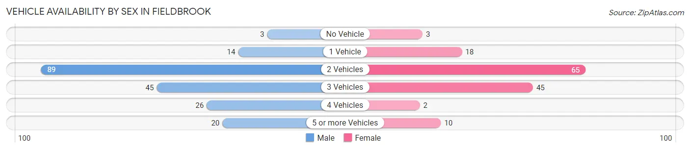 Vehicle Availability by Sex in Fieldbrook