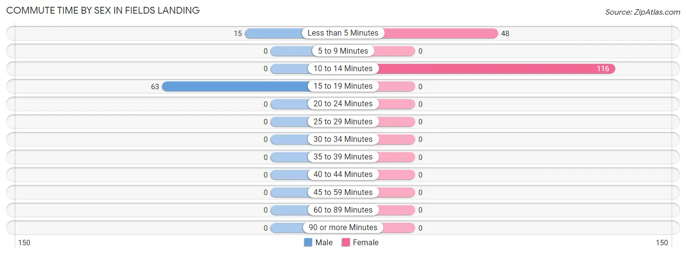 Commute Time by Sex in Fields Landing