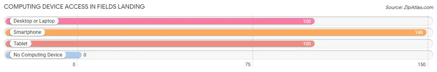 Computing Device Access in Fields Landing