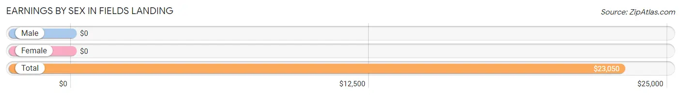 Earnings by Sex in Fields Landing