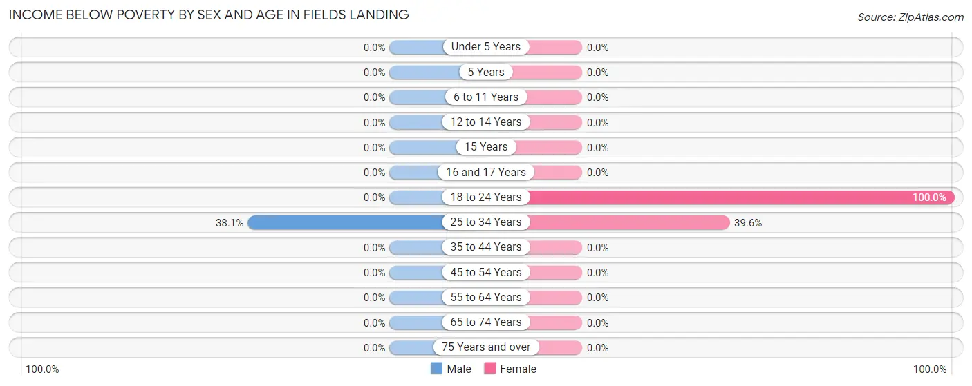 Income Below Poverty by Sex and Age in Fields Landing