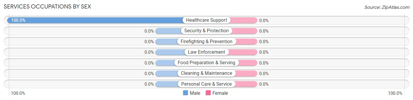 Services Occupations by Sex in Fields Landing