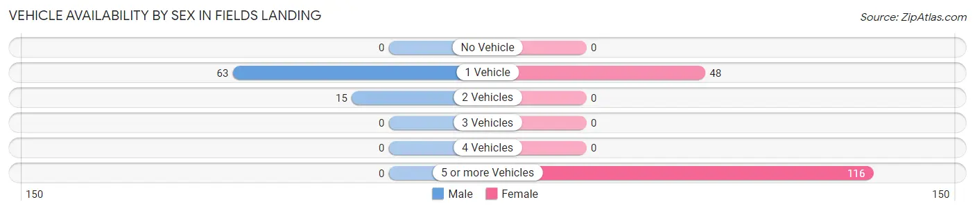 Vehicle Availability by Sex in Fields Landing