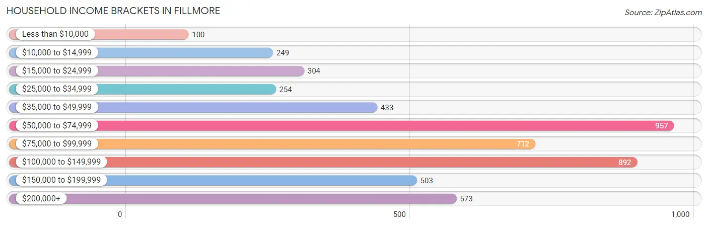 Household Income Brackets in Fillmore