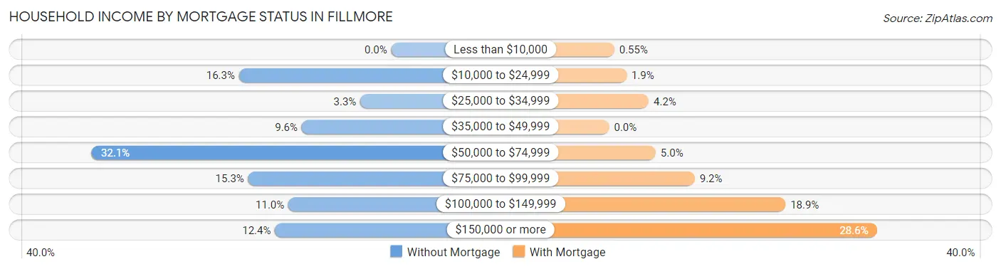 Household Income by Mortgage Status in Fillmore