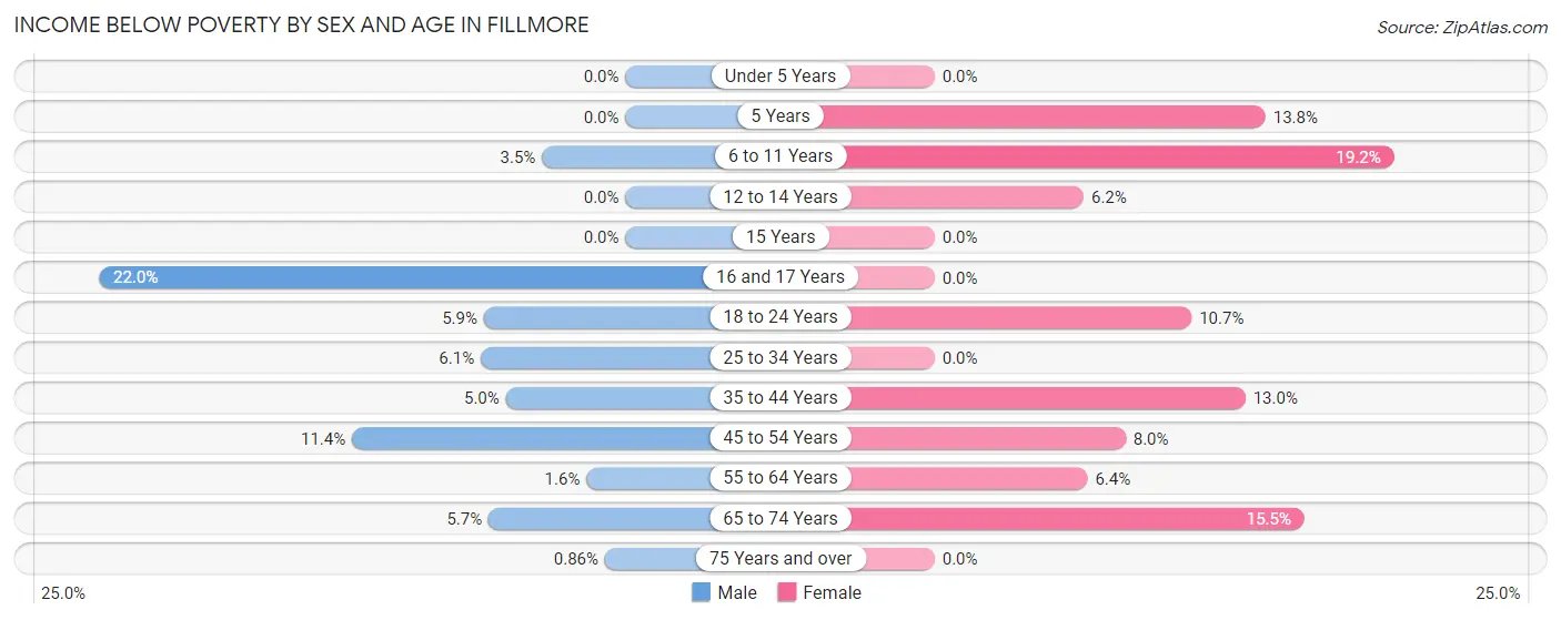 Income Below Poverty by Sex and Age in Fillmore