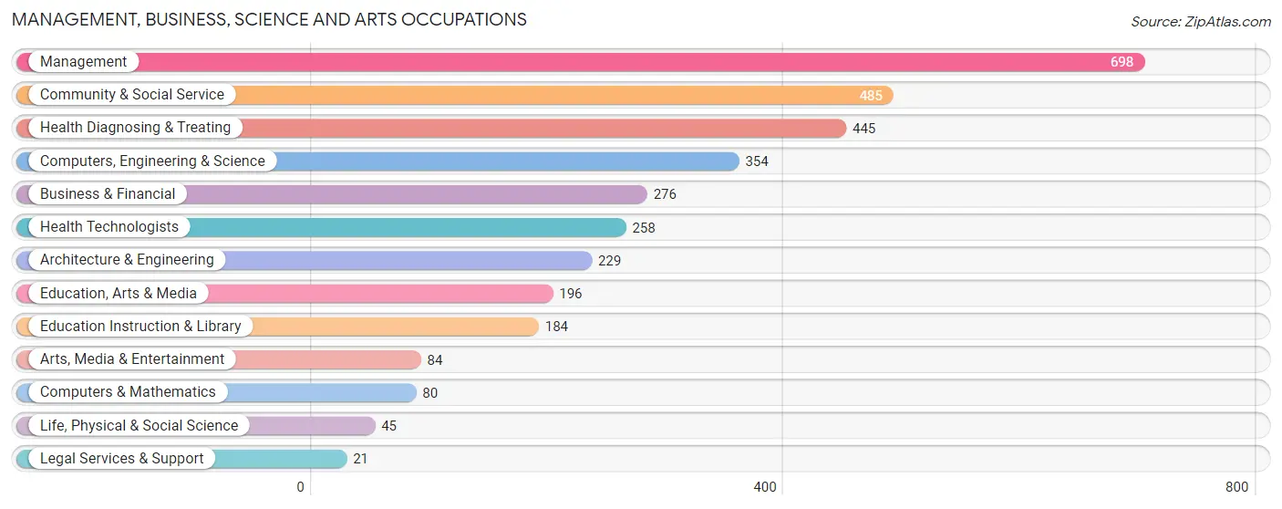 Management, Business, Science and Arts Occupations in Fillmore