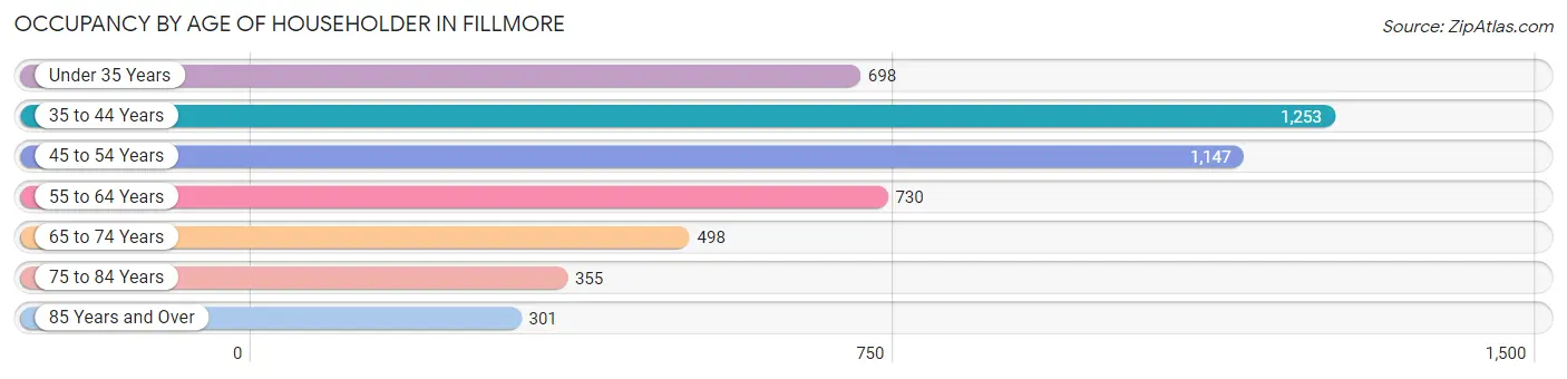 Occupancy by Age of Householder in Fillmore