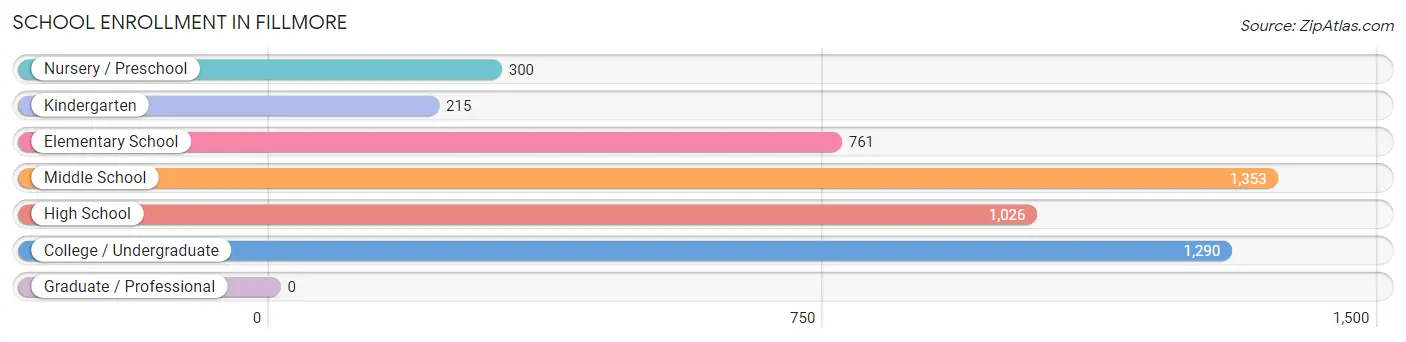 School Enrollment in Fillmore