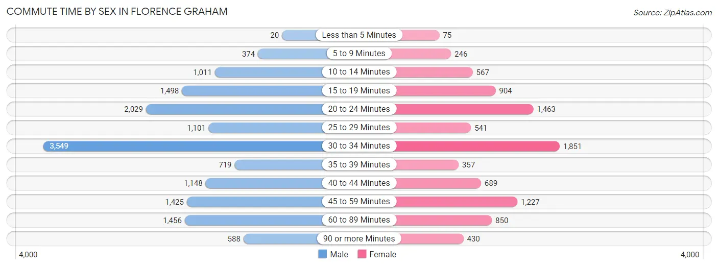 Commute Time by Sex in Florence Graham