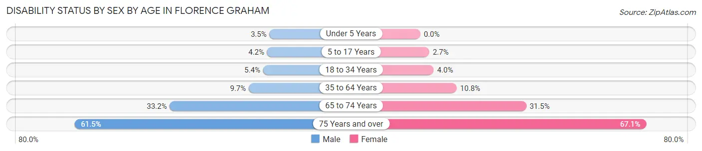 Disability Status by Sex by Age in Florence Graham