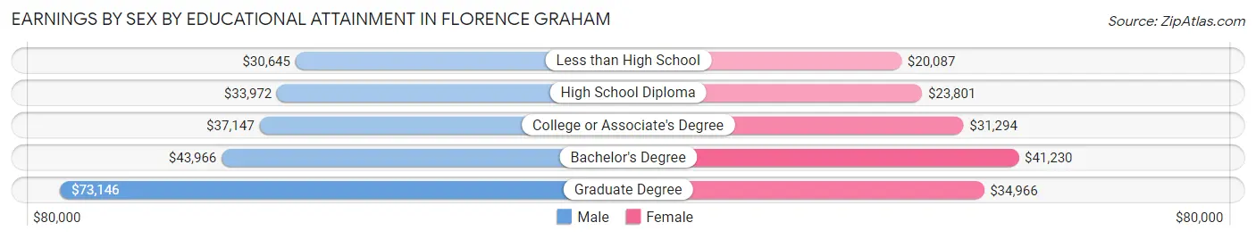 Earnings by Sex by Educational Attainment in Florence Graham