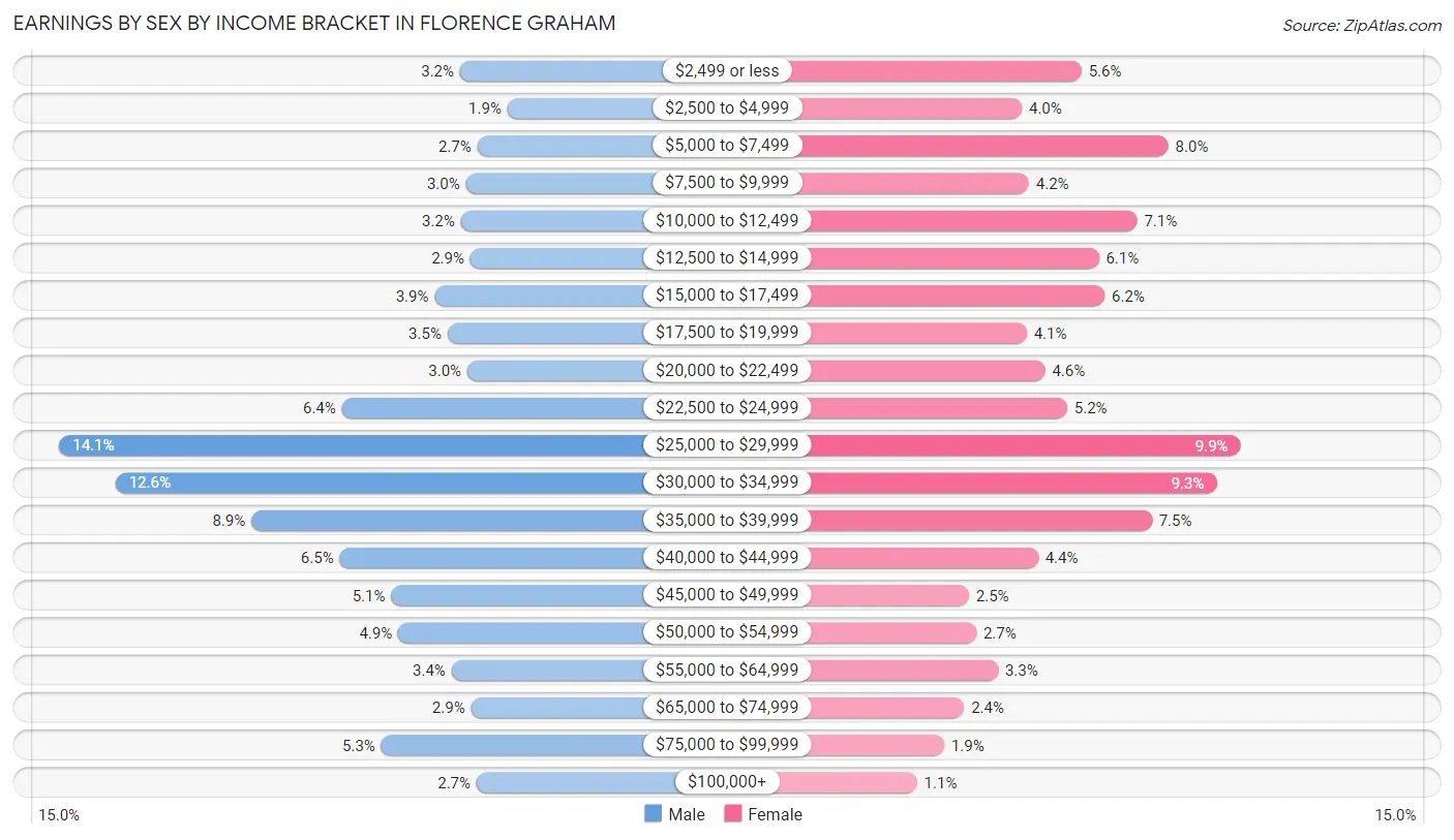 Earnings by Sex by Income Bracket in Florence Graham
