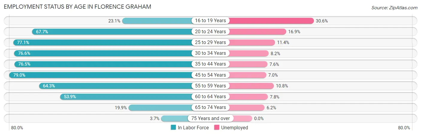 Employment Status by Age in Florence Graham