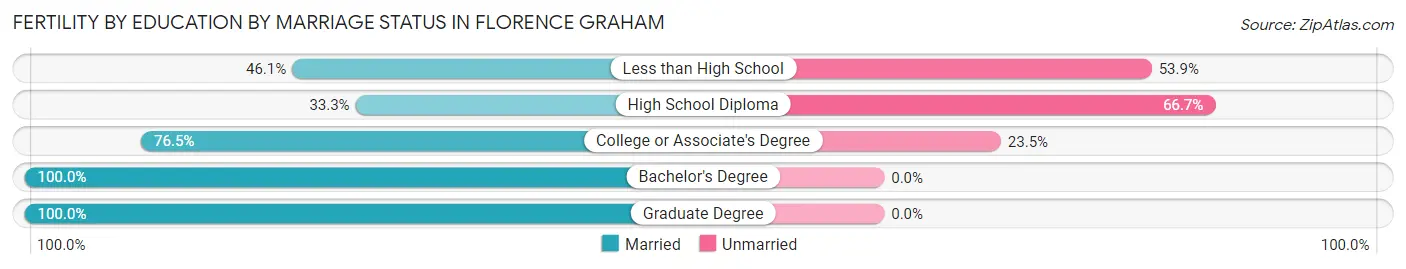 Female Fertility by Education by Marriage Status in Florence Graham