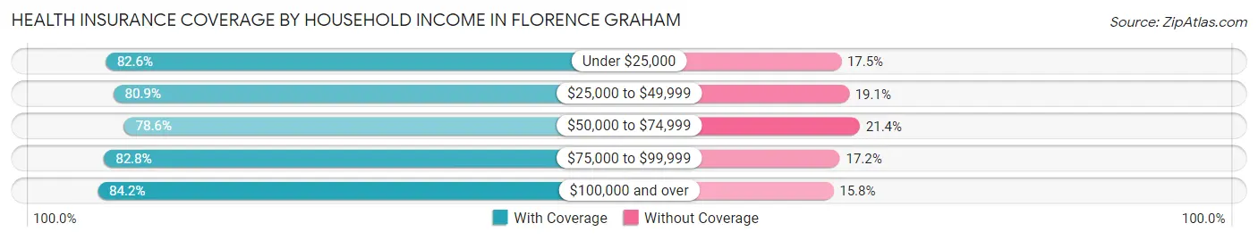 Health Insurance Coverage by Household Income in Florence Graham